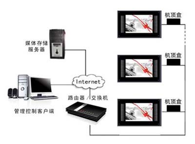 網(wǎng)絡(luò)廣告機(jī)工作原理